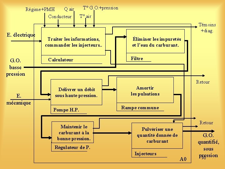 Q air Régime+PMH Conducteur E. électrique G. O. basse pression T° G. O. +pression