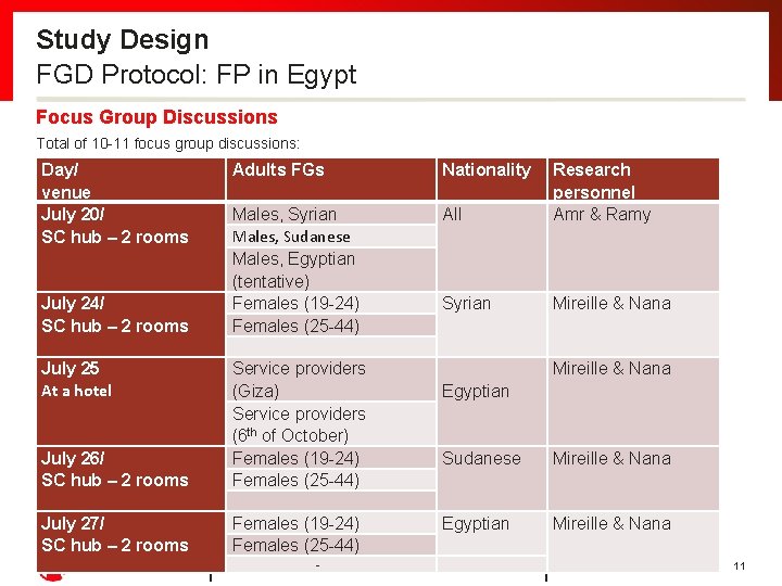 Study Design FGD Protocol: FP in Egypt Focus Group Discussions Total of 10 -11