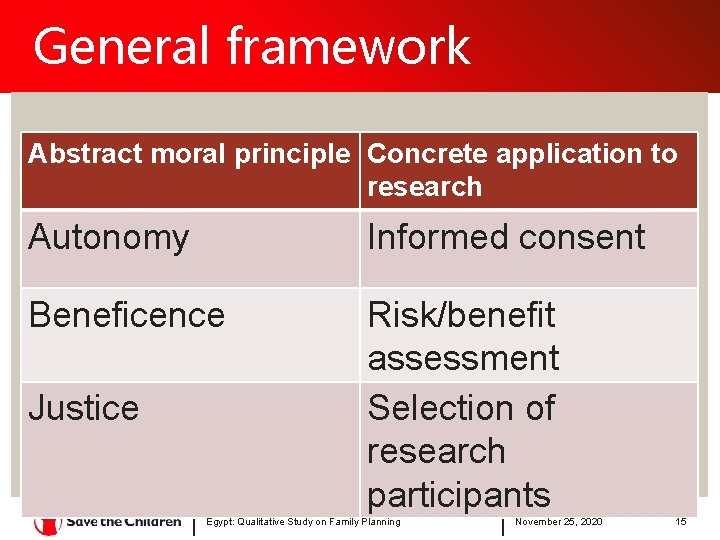 General framework Abstract moral principle Concrete application to research Autonomy Informed consent Beneficence Risk/benefit