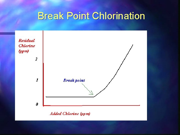 Break Point Chlorination 