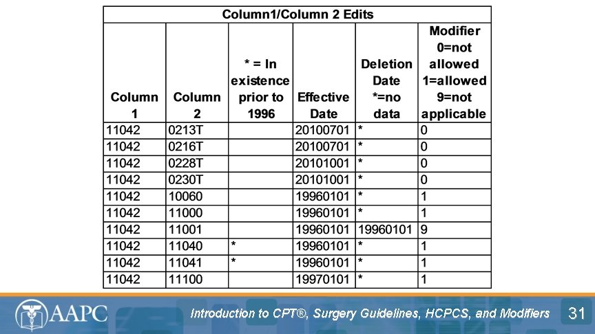 Introduction to CPT®, Surgery Guidelines, HCPCS, and Modifiers 31 