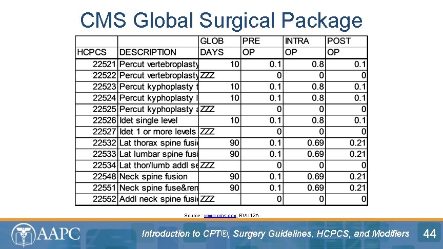 CMS Global Surgical Package Source: www. cms. gov, RVU 12 A Introduction to CPT®,