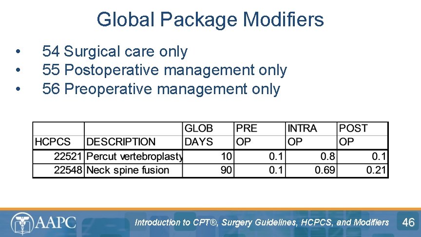 Global Package Modifiers • • • 54 Surgical care only 55 Postoperative management only