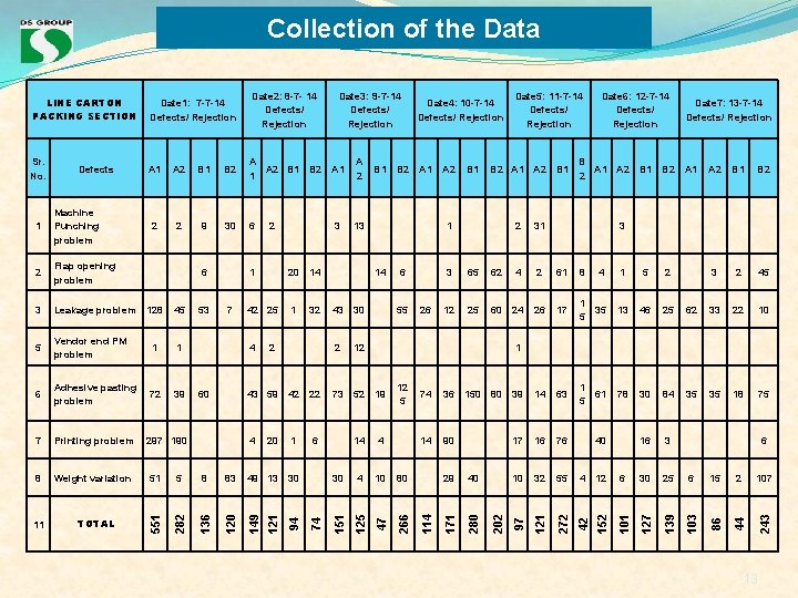 Collection of the Data Date 2: 8 -7 - 14 Defects/ Rejection LINE CARTON Collection of the Data Date 2: 8 -7 - 14 Defects/ Rejection LINE CARTON