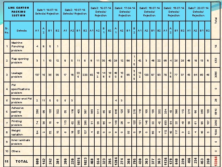 Date 1: 14 -07 -14 Defects/ Rejection Date 2: 15 -07 -14 Defects/ Rejection Date 1: 14 -07 -14 Defects/ Rejection Date 2: 15 -07 -14 Defects/ Rejection