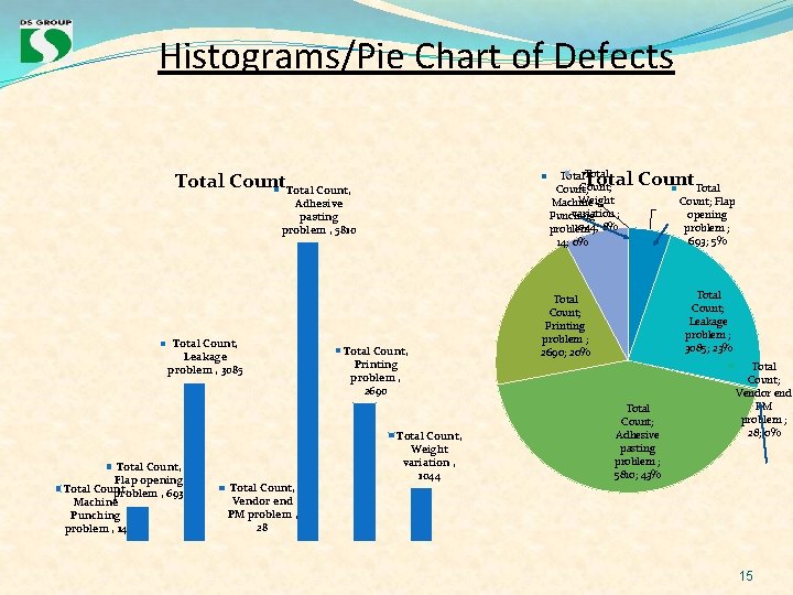 Histograms/Pie Chart of Defects Total Count; Weight Machine variation ; Punching 1044; problem ; Histograms/Pie Chart of Defects Total Count; Weight Machine variation ; Punching 1044; problem ;