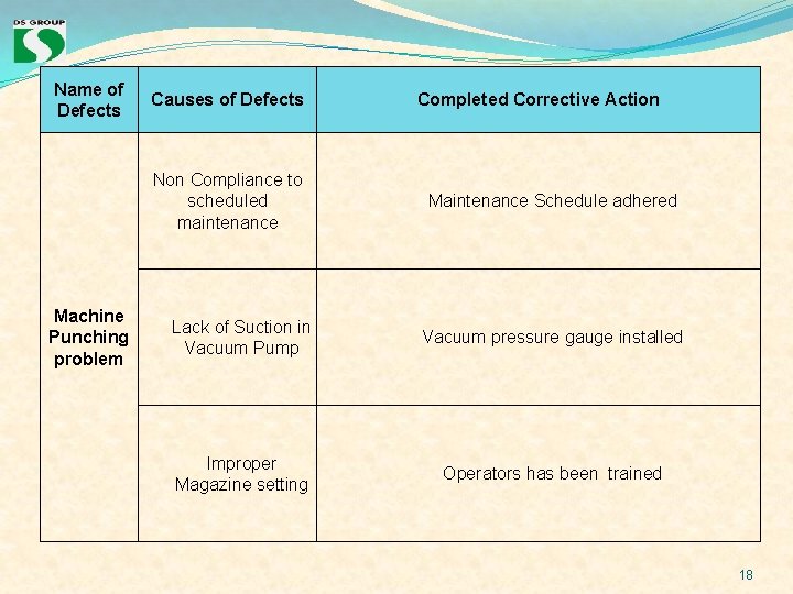 Name of Defects Causes of Defects Non Compliance to scheduled maintenance Machine Punching problem Name of Defects Causes of Defects Non Compliance to scheduled maintenance Machine Punching problem