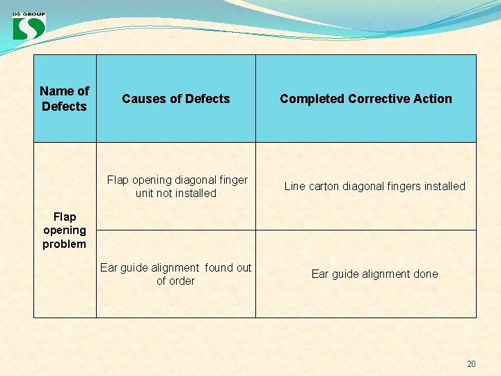 Name of Defects Causes of Defects Completed Corrective Action Flap opening diagonal finger unit Name of Defects Causes of Defects Completed Corrective Action Flap opening diagonal finger unit