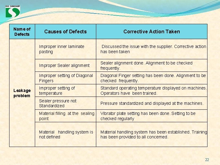 Name of Defects Leakage problem Causes of Defects Corrective Action Taken Improper inner laminate Name of Defects Leakage problem Causes of Defects Corrective Action Taken Improper inner laminate