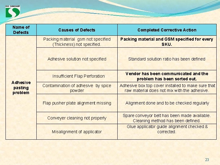 Name of Defects Adhesive pasting problem Causes of Defects Completed Corrective Action Packing material Name of Defects Adhesive pasting problem Causes of Defects Completed Corrective Action Packing material