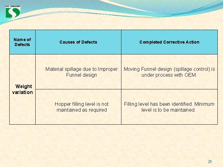 Name of Defects Causes of Defects Completed Corrective Action Material spillage due to Improper Name of Defects Causes of Defects Completed Corrective Action Material spillage due to Improper