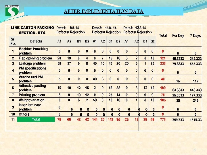 AFTER IMPLEMENTATION DATA 27 AFTER IMPLEMENTATION DATA 27
