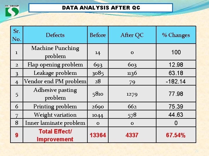 DATA ANALYSIS AFTER QC Sr. No. 1 2 3 4 5 6 7 8 DATA ANALYSIS AFTER QC Sr. No. 1 2 3 4 5 6 7 8