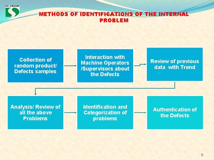 METHODS OF IDENTIFICATIONS OF THE INTERNAL PROBLEM Collection of random product/ Defects samples Interaction METHODS OF IDENTIFICATIONS OF THE INTERNAL PROBLEM Collection of random product/ Defects samples Interaction