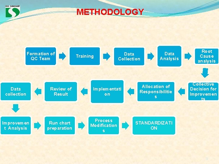 METHODOLOGY Formation of QC Team Data collection Review of Result Improvemen t Analysis Run METHODOLOGY Formation of QC Team Data collection Review of Result Improvemen t Analysis Run