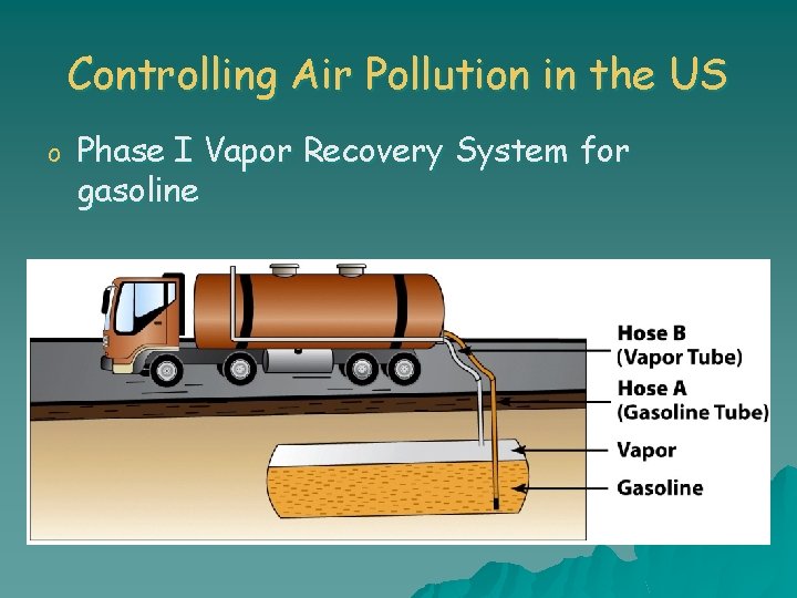 Controlling Air Pollution in the US o Phase I Vapor Recovery System for gasoline