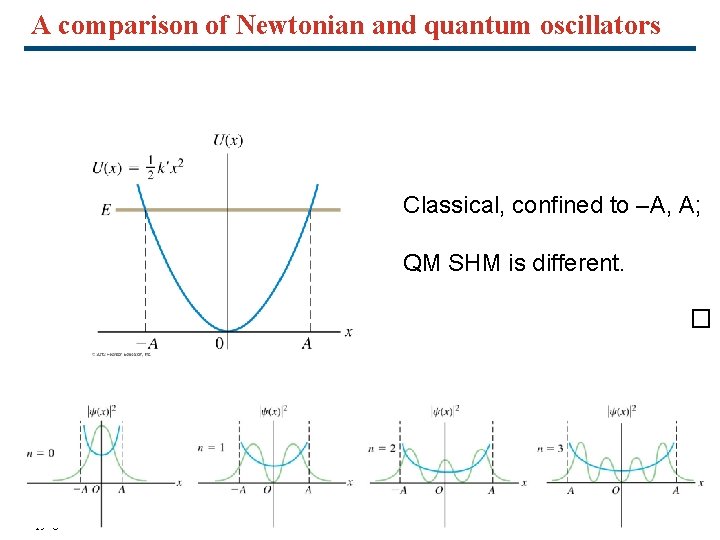 A comparison of Newtonian and quantum oscillators Classical, confined to –A, A; QM SHM