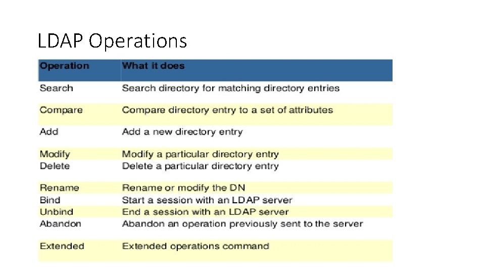 LDAP Operations 