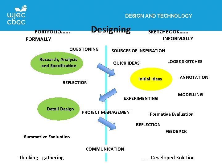 DESIGN AND TECHNOLOGY Designing PORTFOLIO. . . FORMALLY QUESTIONING RESEARCH Research, Analysis and Specification