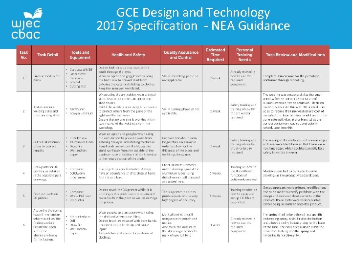 GCE Design and Technology 2017 Specification - NEA Guidance 