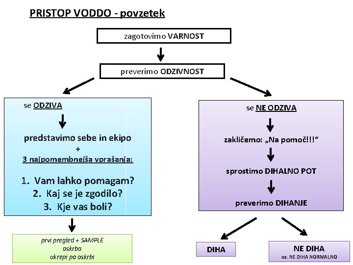 PRISTOP VODDO - povzetek zagotovimo VARNOST preverimo ODZIVNOST se ODZIVA predstavimo sebe in ekipo