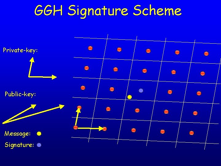 GGH Signature Scheme Private-key: Public-key: Message: Signature: 