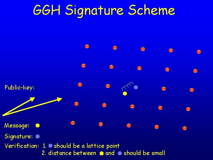 GGH Signature Scheme Public-key: Message: Signature: Verification: 1. should be a lattice point 2.