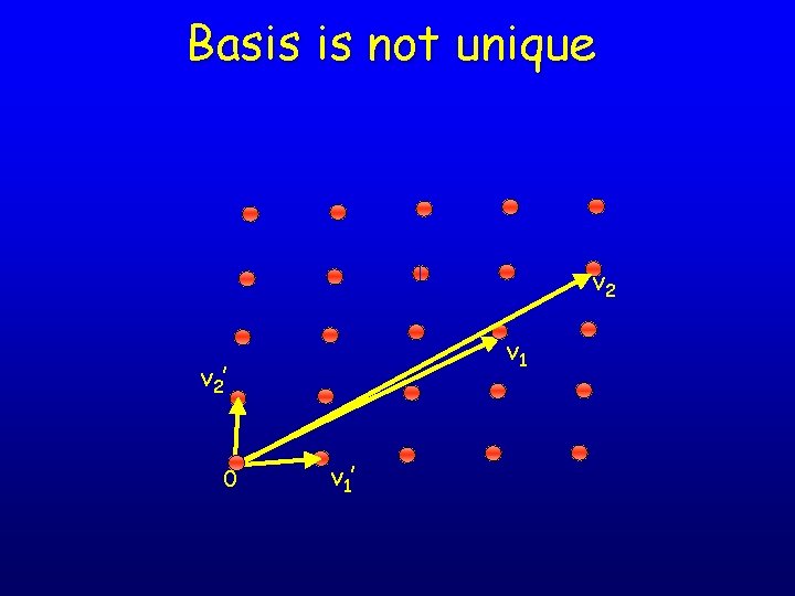 Basis is not unique v 2 v 1 v 2’ 0 v 1’ 