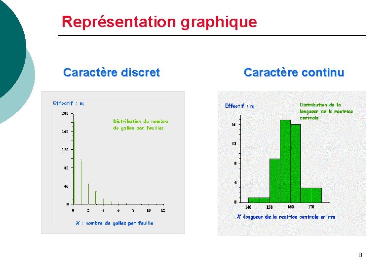 Représentation graphique Caractère discret Caractère continu 8 