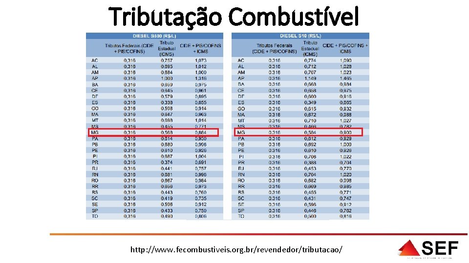 Tributação Combustível http: //www. fecombustiveis. org. br/revendedor/tributacao/ 