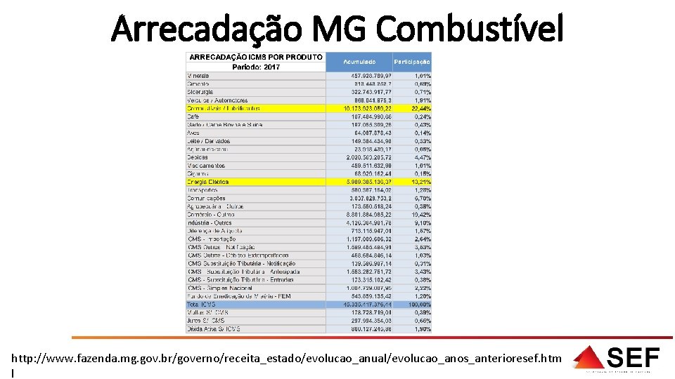 Arrecadação MG Combustível http: //www. fazenda. mg. gov. br/governo/receita_estado/evolucao_anual/evolucao_anos_anterioresef. htm l 