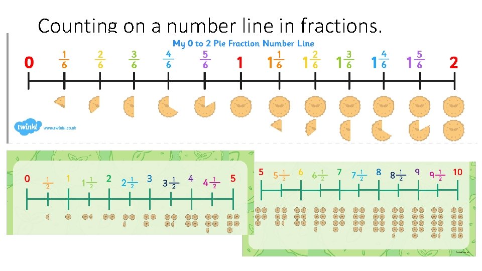 Counting on a number line in fractions. 