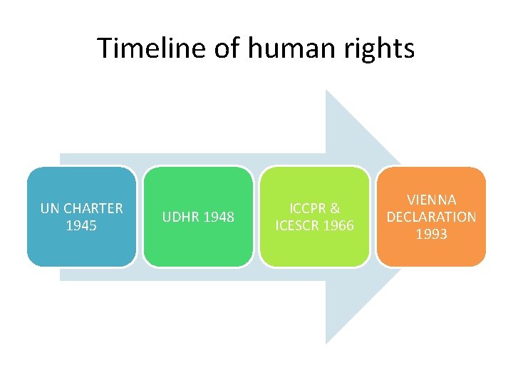 Timeline of human rights UN CHARTER 1945 UDHR 1948 ICCPR & ICESCR 1966 VIENNA