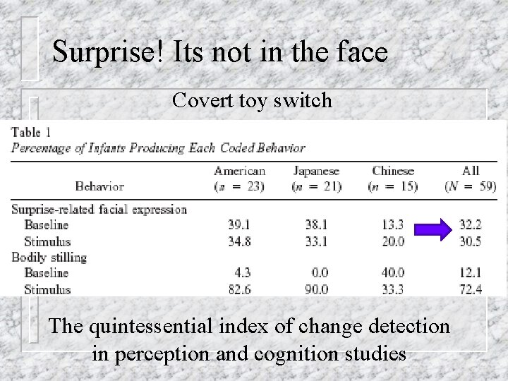 Surprise! Its not in the face Covert toy switch The quintessential index of change