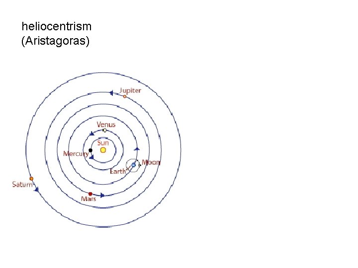 heliocentrism (Aristagoras) 