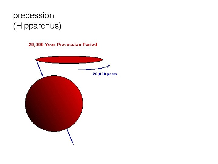 precession (Hipparchus) 