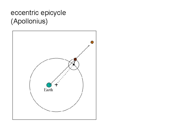 eccentric epicycle (Apollonius) eccentric epicycle (Apollonius)
