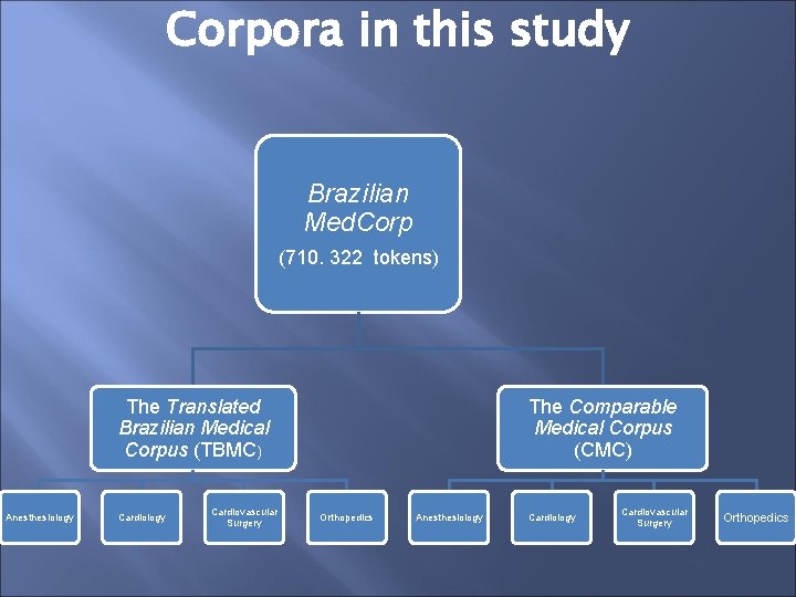 Corpora in this study Brazilian Med. Corp (710. 322 tokens) The Translated Brazilian Medical