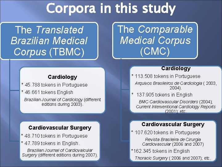 Corpora in this study The Translated Brazilian Medical Corpus (TBMC) The Comparable Medical Corpus