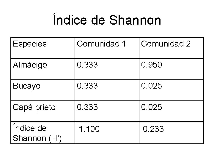Índice de Shannon Especies Comunidad 1 Comunidad 2 Almácigo 0. 333 0. 950 Bucayo