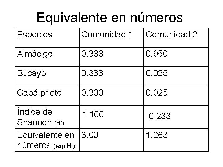 Equivalente en números Especies Comunidad 1 Comunidad 2 Almácigo 0. 333 0. 950 Bucayo