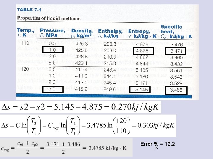 Error % = 12. 2 10 