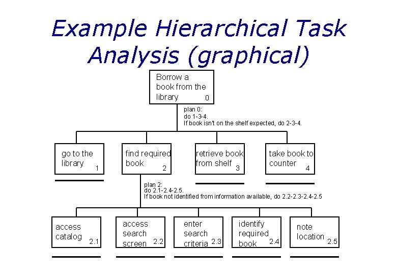 Example Hierarchical Task Analysis (graphical) Borrow a book from the library 0 plan 0: