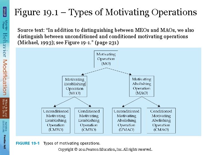 Figure 19. 1 – Types of Motivating Operations Source text: “In addition to distinguishing