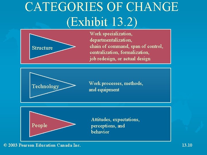 CATEGORIES OF CHANGE (Exhibit 13. 2) Structure Work specialization, departmentalization, chain of command, span