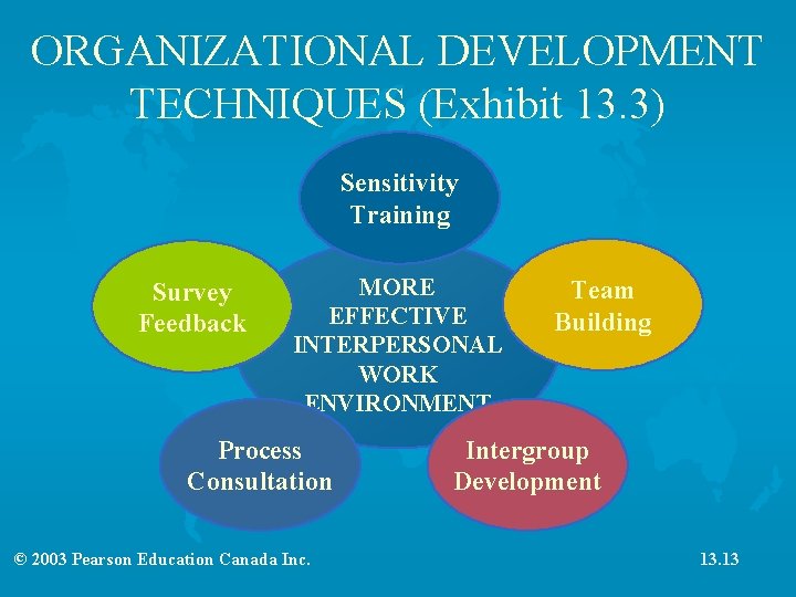 ORGANIZATIONAL DEVELOPMENT TECHNIQUES (Exhibit 13. 3) Sensitivity Training Survey Feedback MORE EFFECTIVE INTERPERSONAL WORK