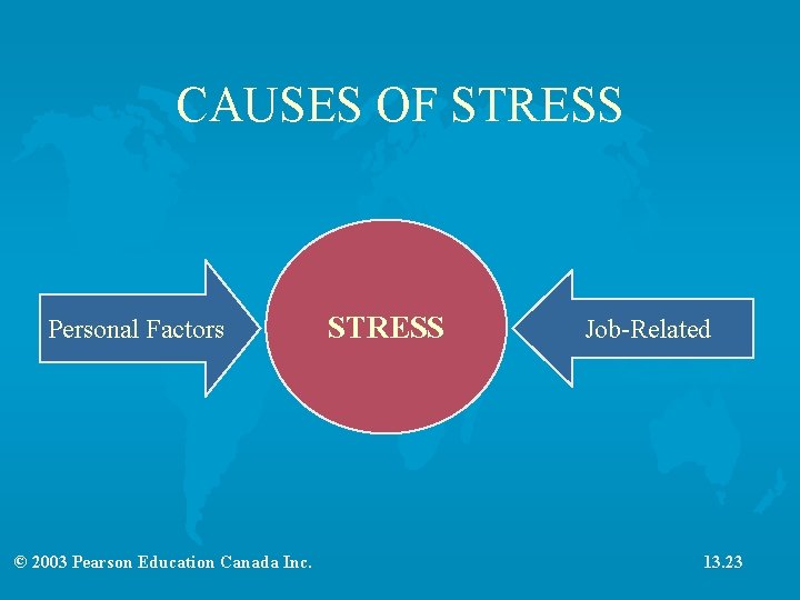 CAUSES OF STRESS Personal Factors © 2003 Pearson Education Canada Inc. STRESS Job-Related 13.