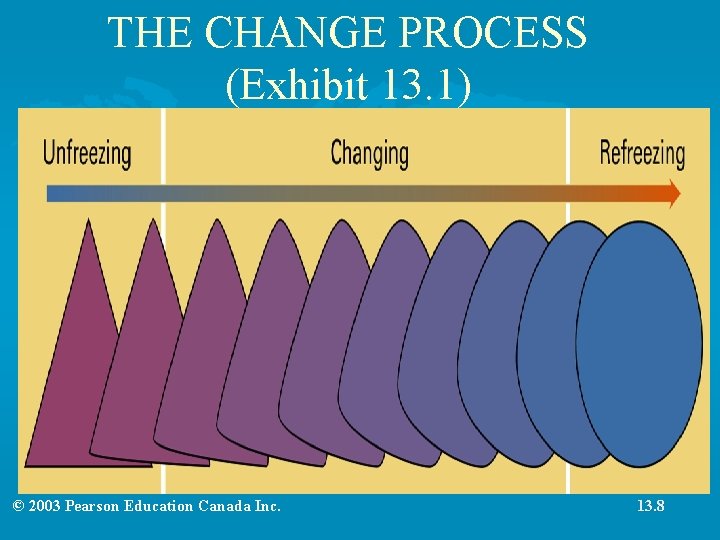 THE CHANGE PROCESS (Exhibit 13. 1) © 2003 Pearson Education Canada Inc. 13. 8