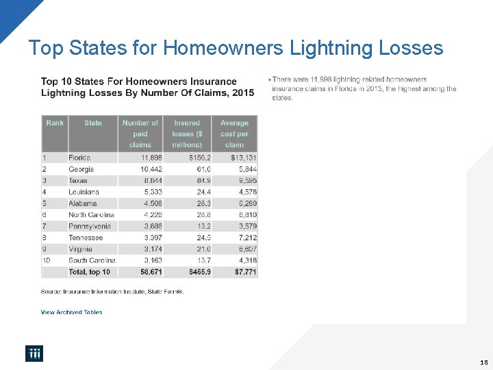 Top States for Homeowners Lightning Losses 18 