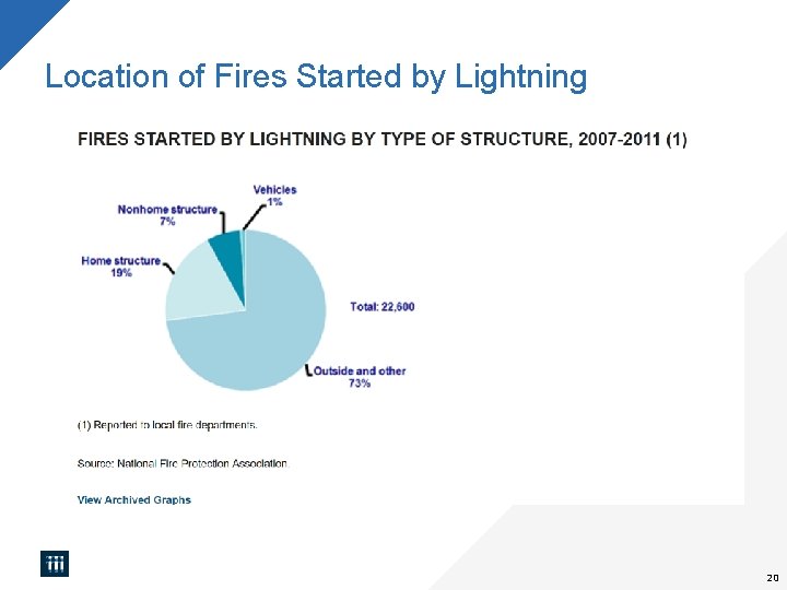 Location of Fires Started by Lightning 20 